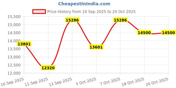 flipkart.com crompton CHD-ISC60FLE-IND Auto Clean Wall Mounted Midnight Black 1700 CMH Chimney crompton Price History Graph from 10 Sep 2025 to 18 Oct 2025