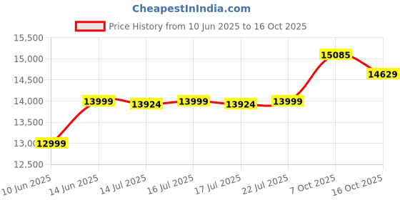 flipkart.com crompton CHD-ISI60FLE-EC Auto Clean Wall Mounted Black 1352 CMH Chimney crompton Price History Graph from 10 Jun 2025 to 16 Oct 2025