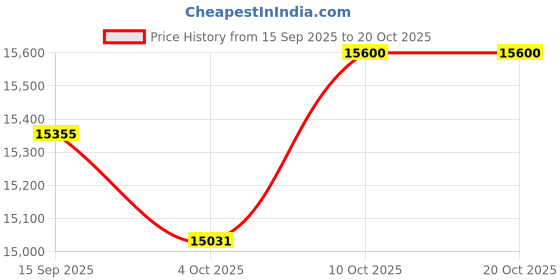 flipkart.com crompton CHD-ISI90FLE- IND Auto Clean Wall Mounted Midnight Black 1626 CMH Chimney crompton Price History Graph from 15 Sep 2025 to 19 Oct 2025