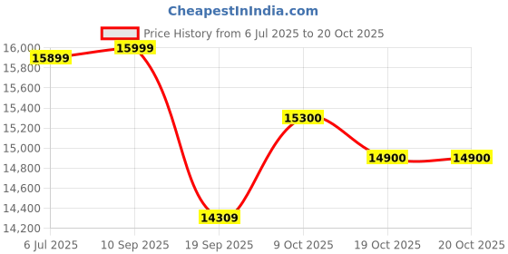 flipkart.com crompton CHD-ISI90FLE-IND Auto Clean Wall Mounted Midnight Black 1626 CMH Chimney crompton Price History Graph from 6 Jul 2025 to 19 Oct 2025