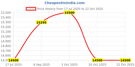 flipkart.com crompton CHD-IWI90FLE-MBL Auto Clean Wall Mounted Midnight Black 1626 CMH Chimney crompton Price History Graph from 17 Jul 2025 to 21 Oct 2025