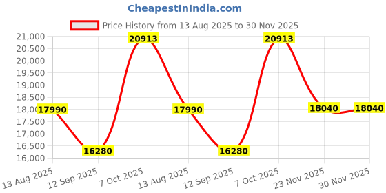 flipkart.com crompton CHD-QPPC60FLE-MBL Auto Clean Wall Mounted Black 1600 CMH Chimney crompton Price History Graph from 13 Aug 2025 to 30 Nov 2025