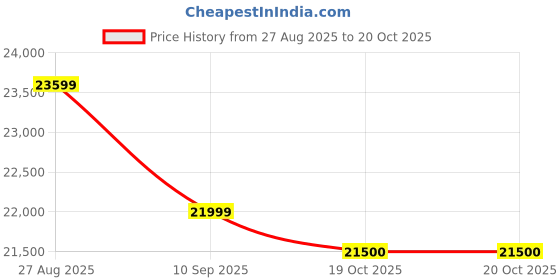 flipkart.com crompton CHD-QPVC90FLE-MBL Auto Clean Wall Mounted Black 1420 CMH Chimney crompton Price History Graph from 27 Aug 2025 to 20 Oct 2025