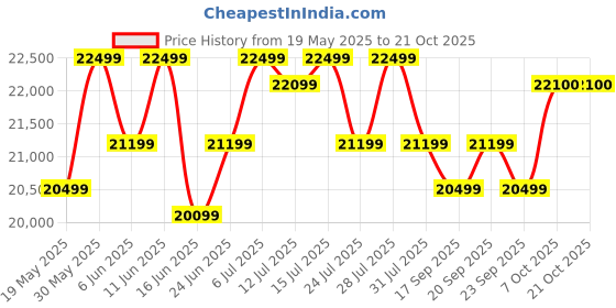 flipkart.com crompton CHD-QPVC90FLE-MBL Auto Clean Wall Mounted Midnight Black 1420 CMH Chimney crompton Price History Graph from 19 May 2025 to 21 Oct 2025