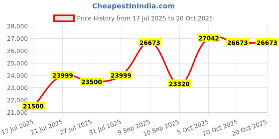 flipkart.com crompton CHD-QPVI60FLE-MBL Auto Clean Wall Mounted Black 1780 CMH Chimney crompton Price History Graph from 17 Jul 2025 to 20 Oct 2025