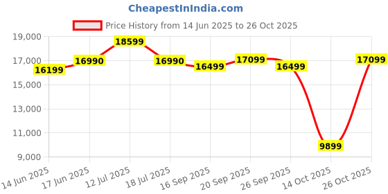 flipkart.com crompton CHD-SSB60BFE-MBL Auto Clean Wall Mounted Midnight Black 1620 CMH Chimney crompton Price History Graph from 14 Jun 2025 to 25 Oct 2025