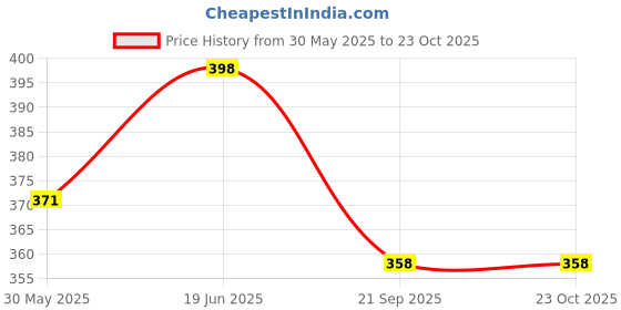 flipkart.com nahyxo Cheap & Best Strong Built All Mouse Catcher Wooden Rat Trap (Pack of Two). Live Trap nahyxo Price History Graph from 30 May 2025 to 23 Oct 2025