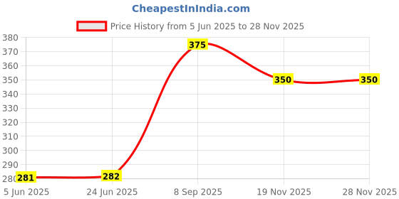 flipkart.com sitrus Cheap Fast Quick Mini Boiled Egg Cooker Machine Smart Plastic Electric Egg Steamer Boiler Rapid Electric Egg Cooker Boiler 7 egg boil multicolor Egg Cooker sitrus Price History Graph from 5 Jun 2025 to 27 Nov 2025