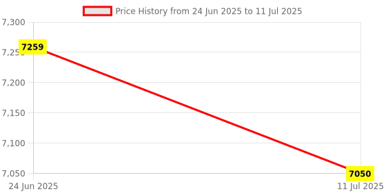 flipkart.com tm&w cheap price 64 chicken eggs hatching machine incubator fully automatic. Egg Incubator tm&w Price History Graph from 24 Jun 2025 to 11 Jul 2025