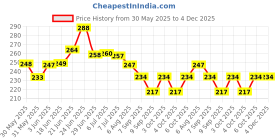 flipkart.com cheaper shop 28 Ring Round Folding Rope Dupatta Belt Shawl Tie Scarf Hanger Holder Organiser Scarf Organizer cheaper shop Price History Graph from 30 May 2025 to 4 Dec 2025
