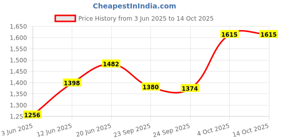 flipkart.com cheaper shop Inflatable Air Mattress with Pillow Fits Most Car Models Inflatable Car Bed Mattress with Two Air Pillows, Car Inflatable Bed cheaper shop Price History Graph from 3 Jun 2025 to 14 Oct 2025