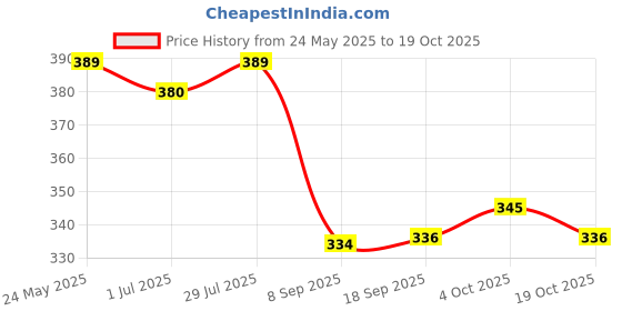 flipkart.com cheapshirts Men Night Suit Set Beige Printed cheapshirts Price History Graph from 24 May 2025 to 19 Oct 2025