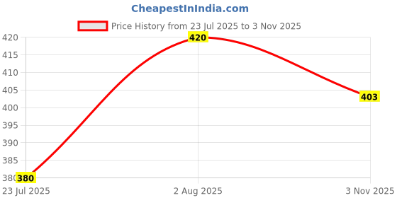 flipkart.com cheapshirts Men Night Suit Set Light Blue Printed cheapshirts Price History Graph from 23 Jul 2025 to 3 Nov 2025