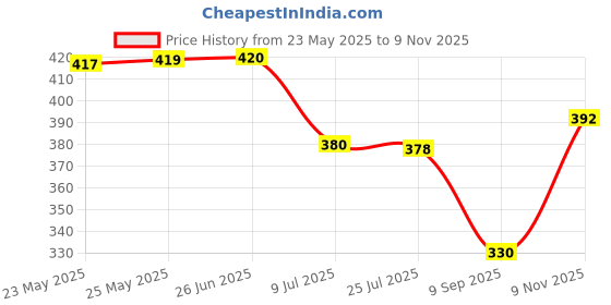 flipkart.com cheapshirts Men Night Suit Set Multicolor Printed cheapshirts Price History Graph from 23 May 2025 to 9 Nov 2025