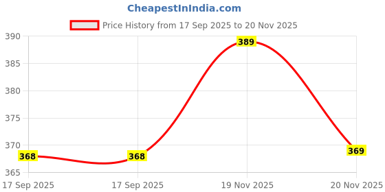 flipkart.com cheapshirts Men Night Suit Set Multicolor Printed cheapshirts Price History Graph from 17 Sep 2025 to 20 Nov 2025
