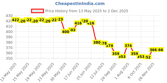 flipkart.com cheapshirts Men Top & Shorts Set Black Printed cheapshirts Price History Graph from 13 May 2025 to 2 Dec 2025