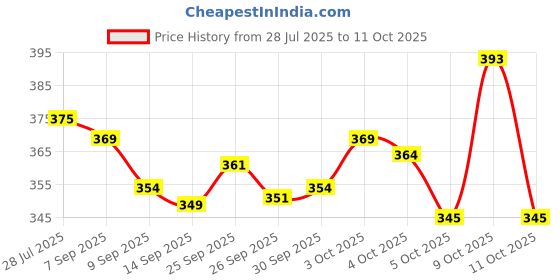 flipkart.com cheapshirts Men Top & Shorts Set Black Printed cheapshirts Price History Graph from 28 Jul 2025 to 11 Oct 2025