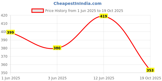 flipkart.com cheapshirts Men Top & Shorts Set Black Printed cheapshirts Price History Graph from 1 Jun 2025 to 19 Oct 2025