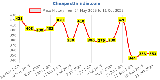 flipkart.com cheapshirts Men Top & Shorts Set Dark Blue Printed cheapshirts Price History Graph from 24 May 2025 to 11 Oct 2025