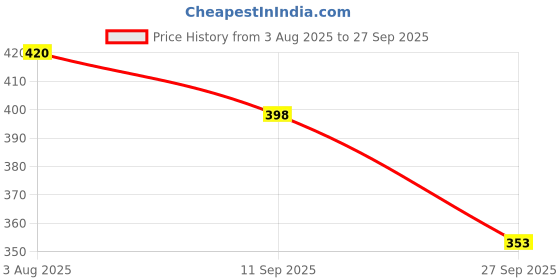 flipkart.com cheapshirts Men Top & Shorts Set Light Blue Printed cheapshirts Price History Graph from 3 Aug 2025 to 27 Sep 2025