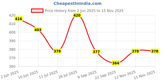 flipkart.com cheapshirts Men Top & Shorts Set Multicolor Printed cheapshirts Price History Graph from 2 Jun 2025 to 14 Nov 2025