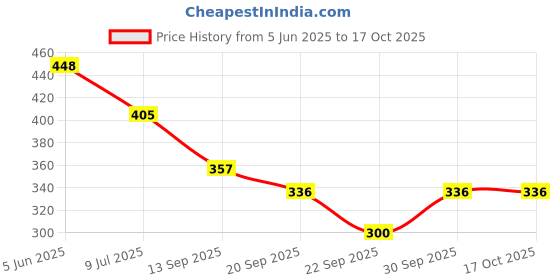 flipkart.com cheapshirts Shirt Regular Shorts Co-ords Set cheapshirts Price History Graph from 5 Jun 2025 to 17 Oct 2025