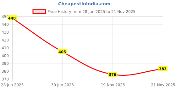 flipkart.com cheapshirts Shirt Regular Shorts Co-ords Set cheapshirts Price History Graph from 28 Jun 2025 to 21 Nov 2025