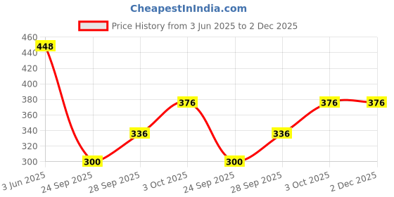 flipkart.com cheapshirts Shirt Regular Shorts Co-ords Set cheapshirts Price History Graph from 3 Jun 2025 to 1 Dec 2025