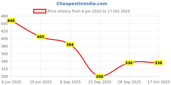 flipkart.com cheapshirts Shirt Regular Shorts Co-ords Set cheapshirts Price History Graph from 6 Jun 2025 to 17 Oct 2025
