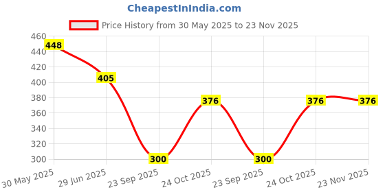 flipkart.com cheapshirts Shirt Regular Shorts Co-ords Set cheapshirts Price History Graph from 30 May 2025 to 23 Nov 2025