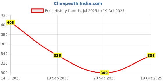 flipkart.com cheapshirts Shirt Regular Shorts Co-ords Set cheapshirts Price History Graph from 14 Jul 2025 to 19 Oct 2025