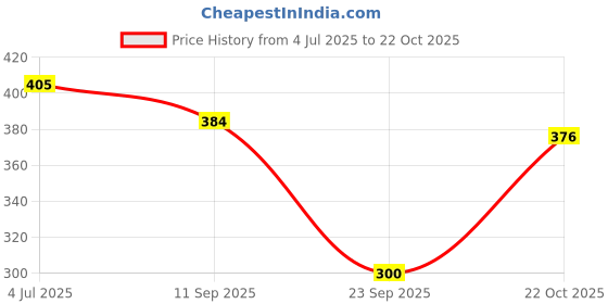 flipkart.com cheapshirts Shirt Regular Shorts Co-ords Set cheapshirts Price History Graph from 4 Jul 2025 to 22 Oct 2025