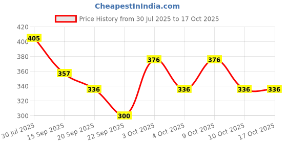 flipkart.com cheapshirts Shirt Regular Shorts Co-ords Set cheapshirts Price History Graph from 30 Jul 2025 to 15 Oct 2025