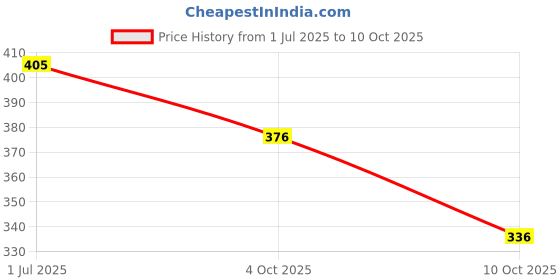 flipkart.com cheapshirts Shirt Regular Shorts Co-ords Set cheapshirts Price History Graph from 1 Jul 2025 to 10 Oct 2025
