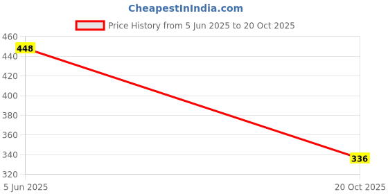 flipkart.com cheapshirts Shirt Regular Shorts Co-ords Set cheapshirts Price History Graph from 5 Jun 2025 to 20 Oct 2025