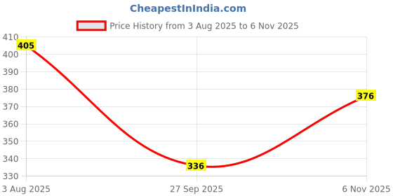 flipkart.com cheapshirts Shirt Regular Shorts Co-ords Set cheapshirts Price History Graph from 3 Aug 2025 to 6 Nov 2025