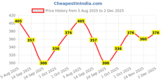 flipkart.com cheapshirts Shirt Regular Shorts Co-ords Set cheapshirts Price History Graph from 5 Aug 2025 to 2 Dec 2025