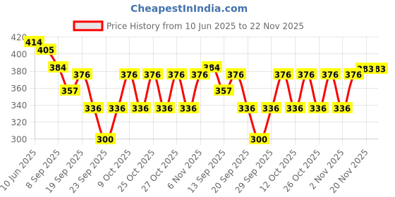 flipkart.com cheapshirts Shirt Regular Shorts Co-ords Set cheapshirts Price History Graph from 10 Jun 2025 to 22 Nov 2025