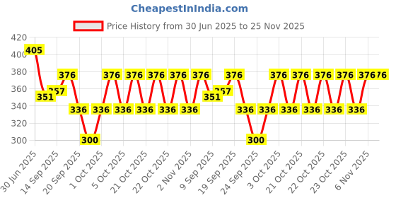 flipkart.com cheapshirts Shirt Regular Shorts Co-ords Set cheapshirts Price History Graph from 30 Jun 2025 to 24 Nov 2025