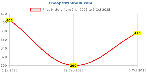 flipkart.com cheapshirts Shirt Regular Shorts Co-ords Set cheapshirts Price History Graph from 1 Jul 2025 to 3 Oct 2025