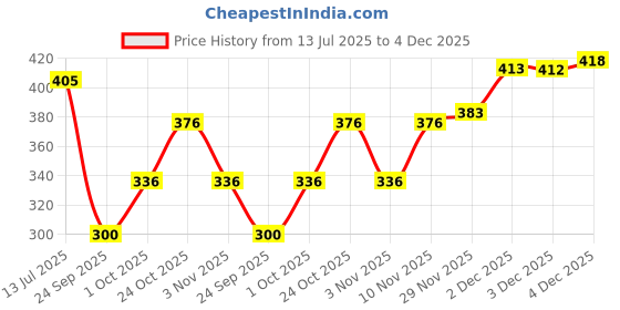flipkart.com cheapshirts Shirt Regular Shorts Co-ords Set cheapshirts Price History Graph from 13 Jul 2025 to 4 Dec 2025
