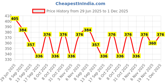flipkart.com cheapshirts Shirt Regular Shorts Co-ords Set cheapshirts Price History Graph from 29 Jun 2025 to 1 Dec 2025