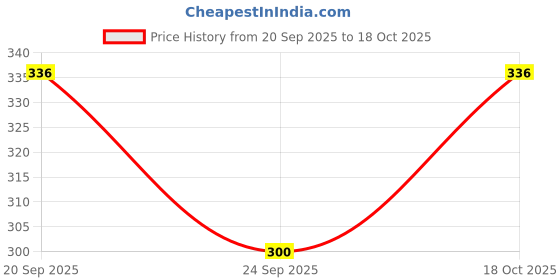 flipkart.com cheapshirts Shirt Regular Shorts Co-ords Set cheapshirts Price History Graph from 20 Sep 2025 to 18 Oct 2025