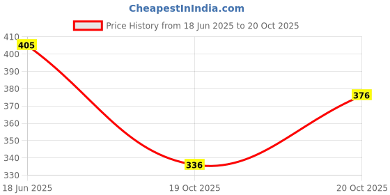 flipkart.com cheapshirts Shirt Regular Shorts Co-ords Set cheapshirts Price History Graph from 18 Jun 2025 to 20 Oct 2025