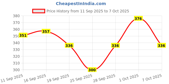 flipkart.com cheapshirts Shirt Regular Shorts Co-ords Set cheapshirts Price History Graph from 11 Sep 2025 to 1 Oct 2025
