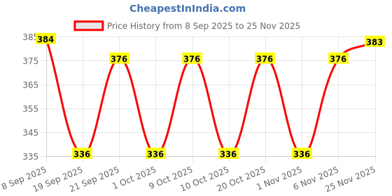 flipkart.com cheapshirts Shirt Regular Shorts Co-ords Set cheapshirts Price History Graph from 8 Sep 2025 to 25 Nov 2025