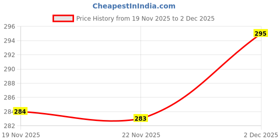 flipkart.com jovi kraft Cheat card Business Card jovi kraft Price History Graph from 19 Nov 2025 to 2 Dec 2025