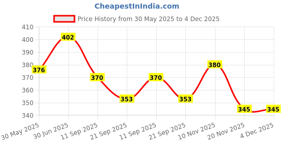 flipkart.com checck me DOA 6 Panel (Pack of 2's) Urine Drug Test checck me Price History Graph from 30 May 2025 to 4 Dec 2025