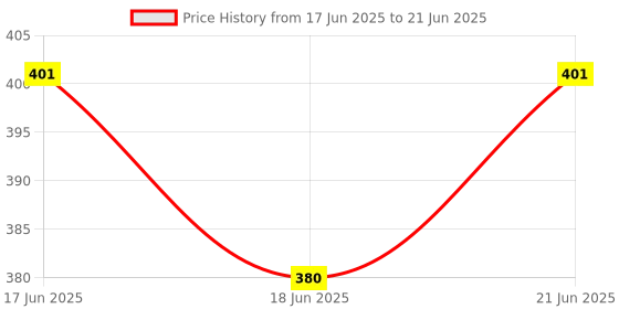 flipkart.com hench Check & Correct CT-555 CALCULATOR Citiizen Basic Calculator Financial Calculator Financial Calculator hench Price History Graph from 17 Jun 2025 to 21 Jun 2025