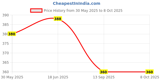 flipkart.com hench Check and Correct Desktop Basic Calulator-141 Bsic Business Calculator 14 Digit Big Calculator-131 Basic Calculator hench Price History Graph from 30 May 2025 to 8 Oct 2025